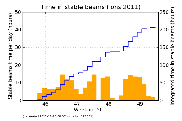 Stable beams time