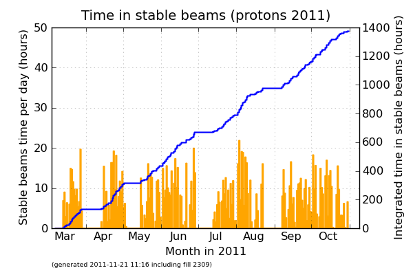 Stable beams time