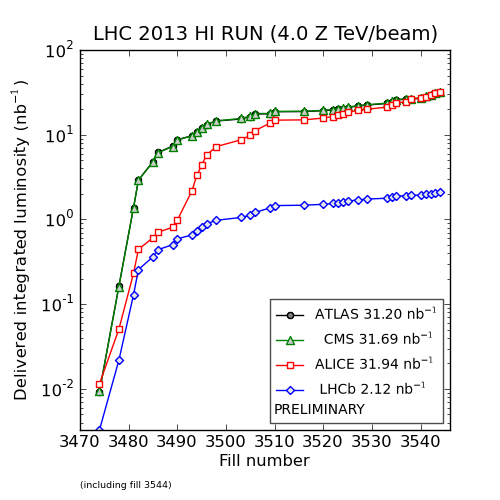 LHC luminosity plots